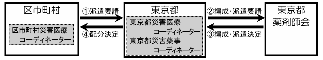 都薬剤師班の要請手続き